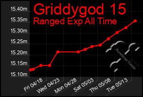 Total Graph of Griddygod 15