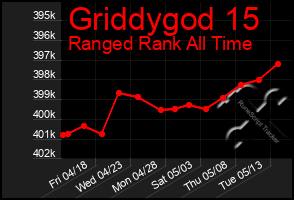 Total Graph of Griddygod 15