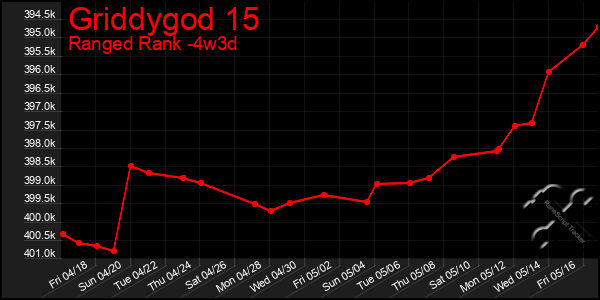 Last 31 Days Graph of Griddygod 15