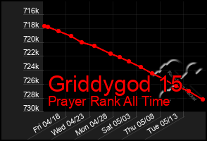 Total Graph of Griddygod 15
