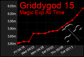 Total Graph of Griddygod 15