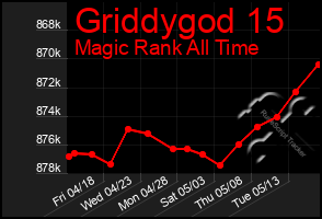 Total Graph of Griddygod 15