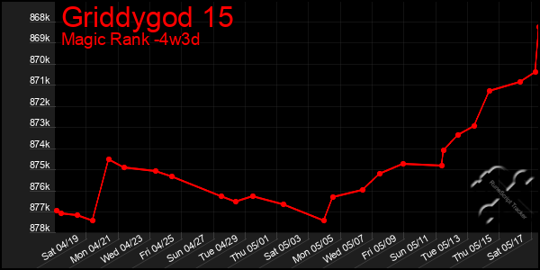 Last 31 Days Graph of Griddygod 15