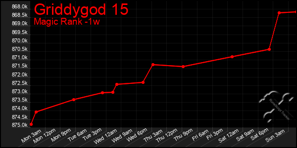 Last 7 Days Graph of Griddygod 15