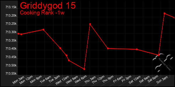 Last 7 Days Graph of Griddygod 15