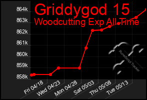 Total Graph of Griddygod 15