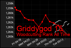 Total Graph of Griddygod 15