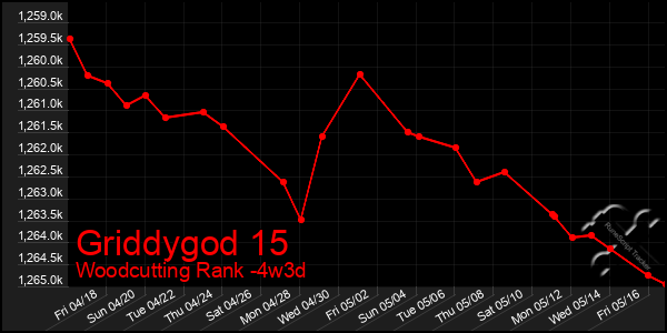 Last 31 Days Graph of Griddygod 15