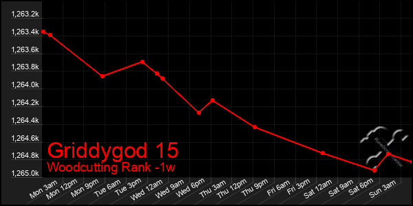 Last 7 Days Graph of Griddygod 15