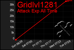 Total Graph of Gridlvl1281