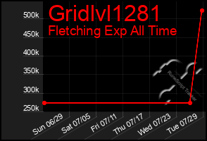 Total Graph of Gridlvl1281