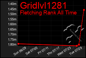 Total Graph of Gridlvl1281