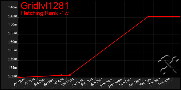 Last 7 Days Graph of Gridlvl1281