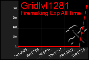 Total Graph of Gridlvl1281