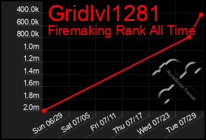 Total Graph of Gridlvl1281