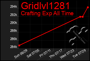 Total Graph of Gridlvl1281