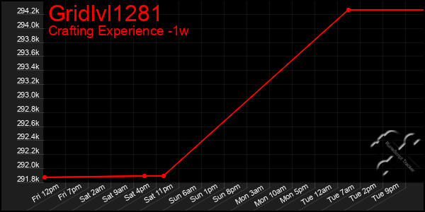 Last 7 Days Graph of Gridlvl1281