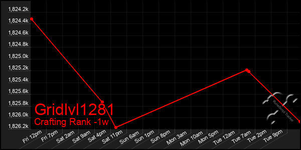 Last 7 Days Graph of Gridlvl1281