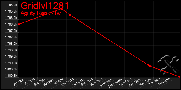 Last 7 Days Graph of Gridlvl1281