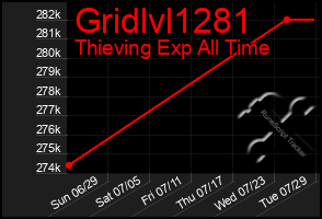 Total Graph of Gridlvl1281