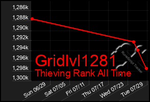 Total Graph of Gridlvl1281