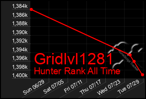 Total Graph of Gridlvl1281