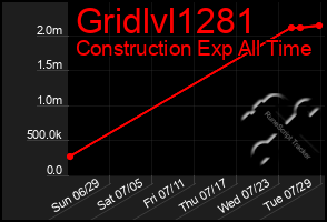Total Graph of Gridlvl1281