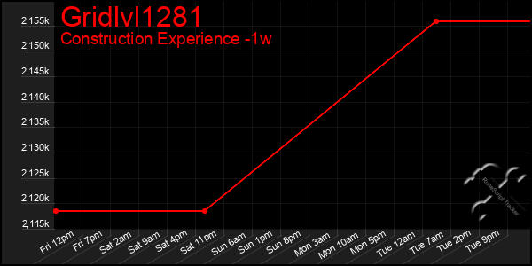 Last 7 Days Graph of Gridlvl1281