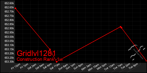 Last 7 Days Graph of Gridlvl1281