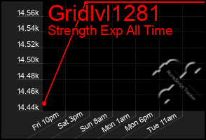 Total Graph of Gridlvl1281