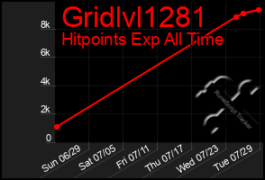 Total Graph of Gridlvl1281