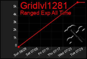 Total Graph of Gridlvl1281