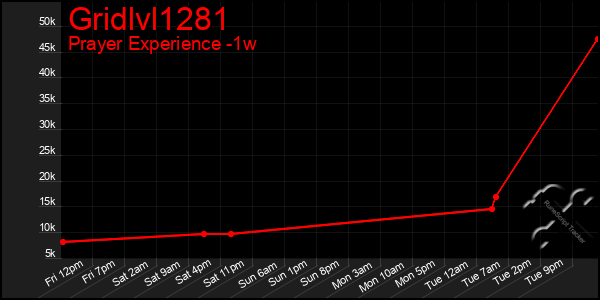 Last 7 Days Graph of Gridlvl1281