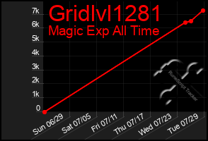 Total Graph of Gridlvl1281