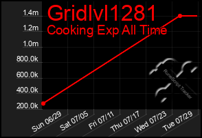 Total Graph of Gridlvl1281