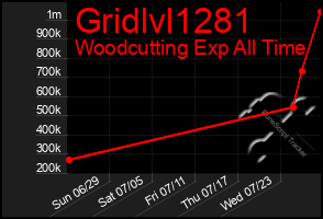 Total Graph of Gridlvl1281