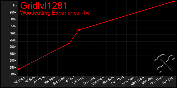 Last 7 Days Graph of Gridlvl1281
