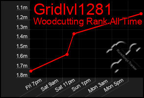 Total Graph of Gridlvl1281