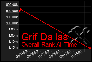 Total Graph of Grif Dallas