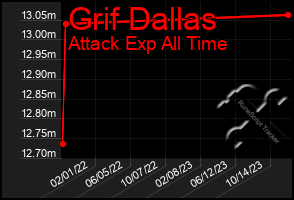 Total Graph of Grif Dallas