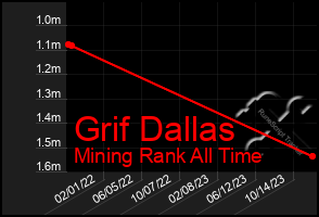 Total Graph of Grif Dallas