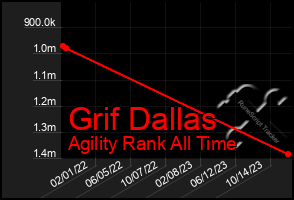 Total Graph of Grif Dallas