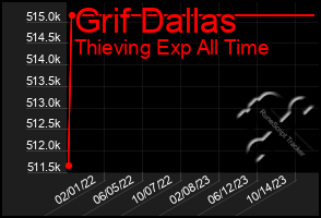 Total Graph of Grif Dallas