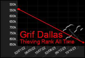 Total Graph of Grif Dallas