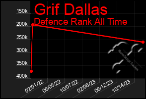 Total Graph of Grif Dallas