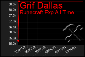 Total Graph of Grif Dallas