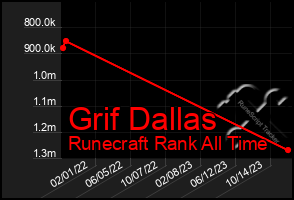 Total Graph of Grif Dallas