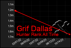 Total Graph of Grif Dallas