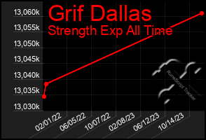 Total Graph of Grif Dallas