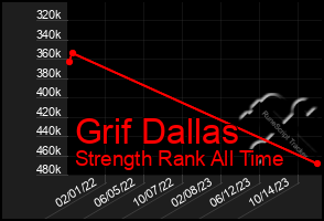 Total Graph of Grif Dallas